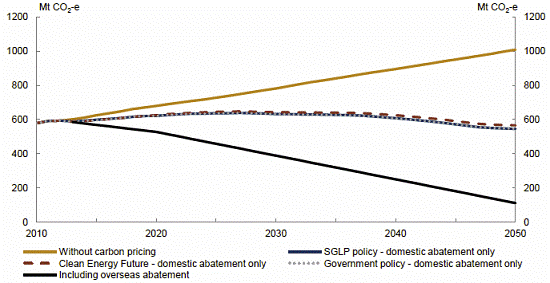 Australia&rsquo;s domestic emissions under the policy scenarios, 2010 to 2050